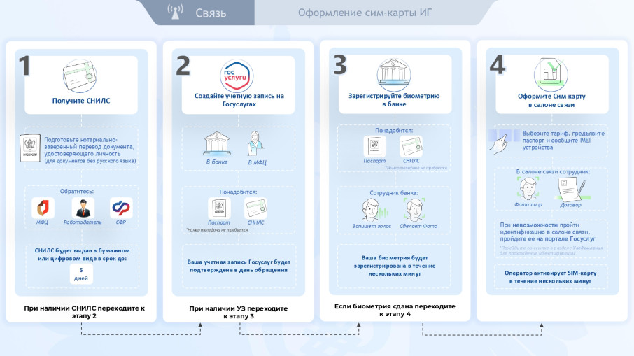 В 2025 году вступают в силу новые правила регулирования СИМ-карт В 2025 году вступают в силу новые правила регулирования СИМ-карт.